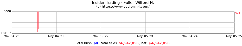 Insider Trading Transactions for Fuller Wilford H.