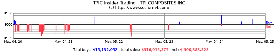 Insider Trading Transactions for TPI COMPOSITES INC