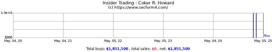 Insider Trading Transactions for Coker R. Howard