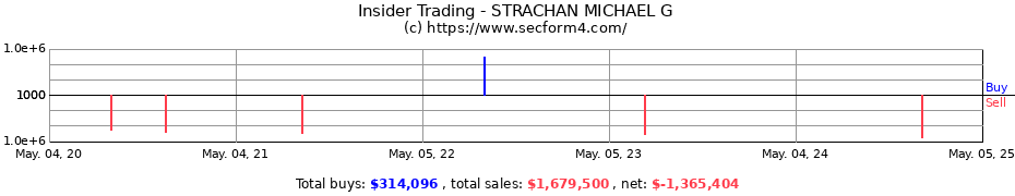 Insider Trading Transactions for STRACHAN MICHAEL G
