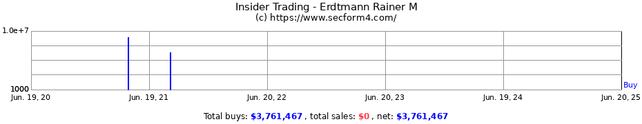 Insider Trading Transactions for Erdtmann Rainer M