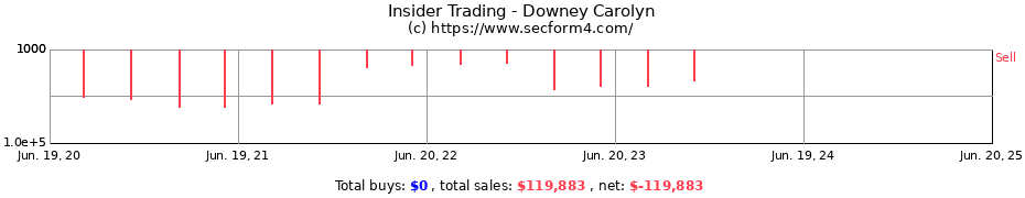 Insider Trading Transactions for Downey Carolyn