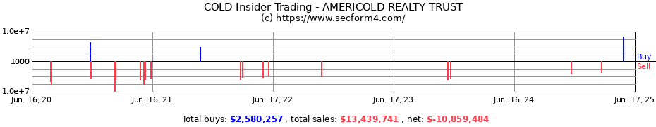 Insider Trading Transactions for AMERICOLD REALTY TRUST