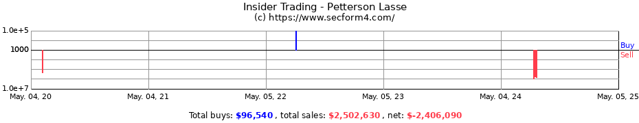 Insider Trading Transactions for Petterson Lasse