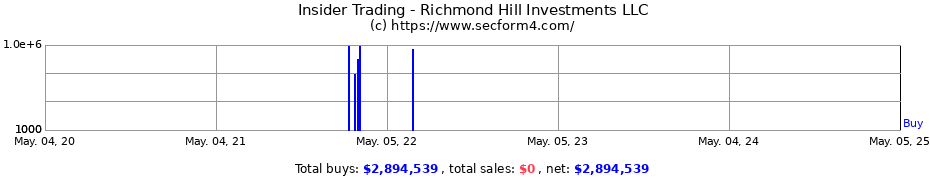 Insider Trading Transactions for Richmond Hill Investments LLC