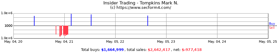 Insider Trading Transactions for Mark N. Tompkins