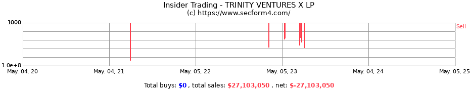 Insider Trading Transactions for TRINITY VENTURES X LP