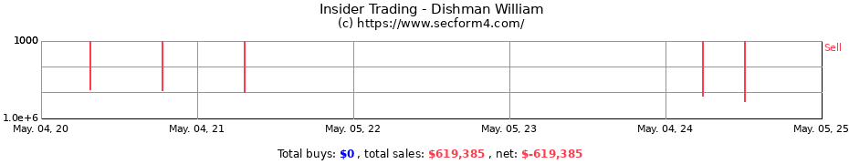 Insider Trading Transactions for Dishman William