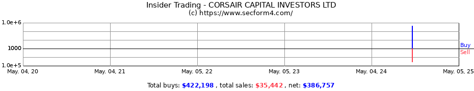 Insider Trading Transactions for CORSAIR CAPITAL INVESTORS LTD