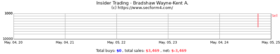 Insider Trading Transactions for Bradshaw Wayne-Kent A.
