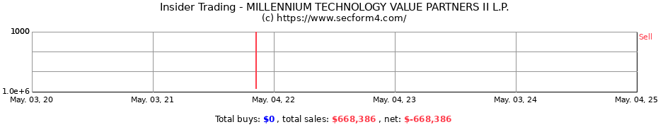 Insider Trading Transactions for MILLENNIUM TECHNOLOGY VALUE PARTNERS II L.P.