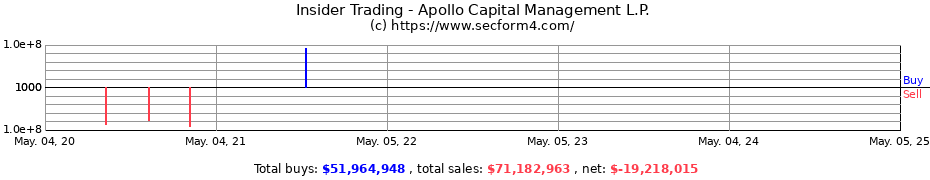 Insider Trading Transactions for Apollo Capital Management L.P.