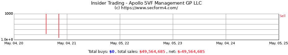 Insider Trading Transactions for Apollo SVF Management GP LLC