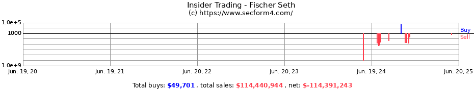 Insider Trading Transactions for Fischer Seth