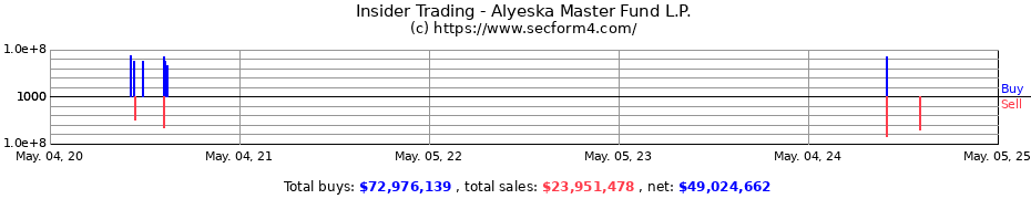 Insider Trading Transactions for Alyeska Master Fund L.P.