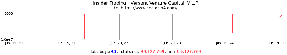 Insider Trading Transactions for Versant Venture Capital IV L.P.