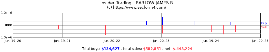 Insider Trading Transactions for BARLOW JAMES R