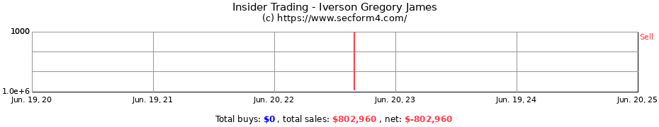 Insider Trading Transactions for Iverson Gregory James