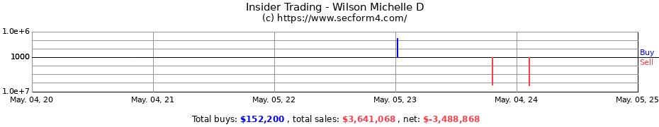 Insider Trading Transactions for Wilson Michelle D