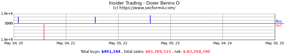 Insider Trading Transactions for Dorer Benno O