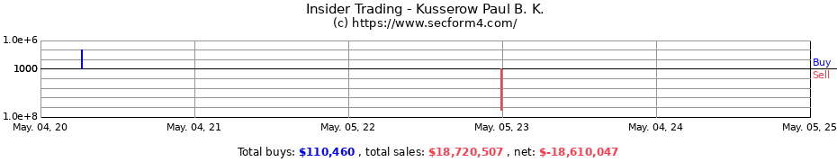 Insider Trading Transactions for Kusserow Paul B. K.