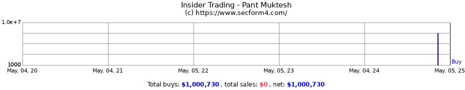 Insider Trading Transactions for Pant Muktesh