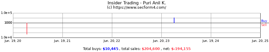 Insider Trading Transactions for Puri Anil K.
