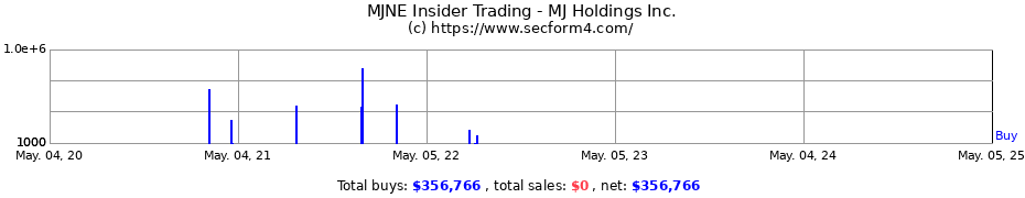 Insider Trading Transactions for MJ Holdings Inc.