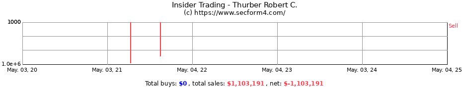 Insider Trading Transactions for Thurber Robert C.