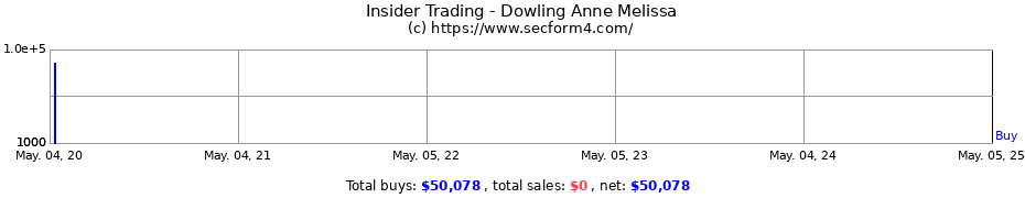 Insider Trading Transactions for Dowling Anne Melissa