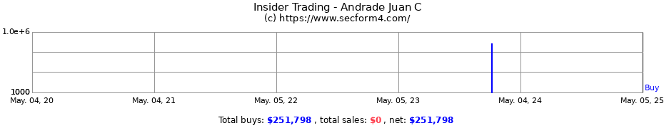 Insider Trading Transactions for Andrade Juan C