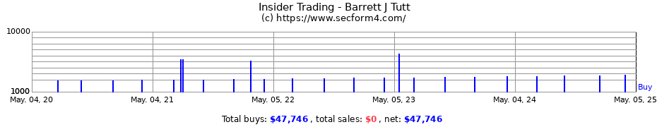 Insider Trading Transactions for Barrett J Tutt