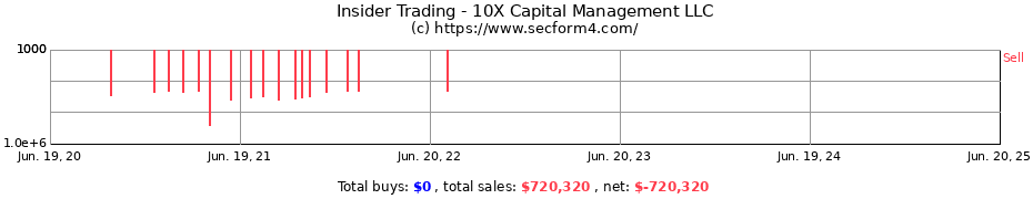Insider Trading Transactions for 10X Capital Management LLC