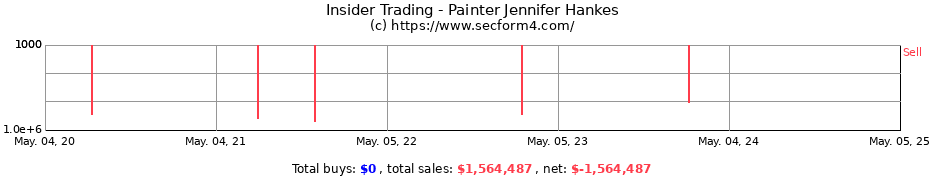 Insider Trading Transactions for Painter Jennifer Hankes