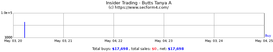 Insider Trading Transactions for Butts Tanya A