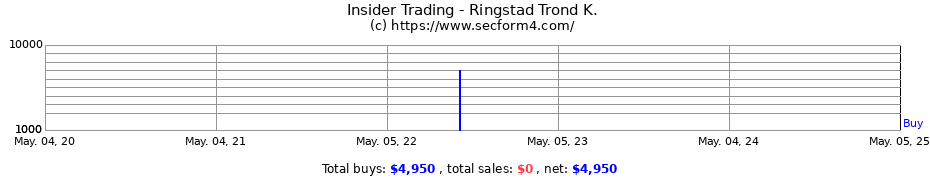 Insider Trading Transactions for Ringstad Trond K.