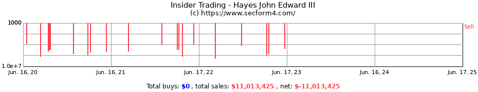 Insider Trading Transactions for Hayes John Edward III