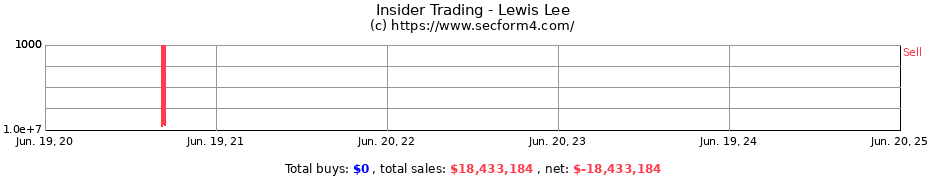 Insider Trading Transactions for Lewis Lee