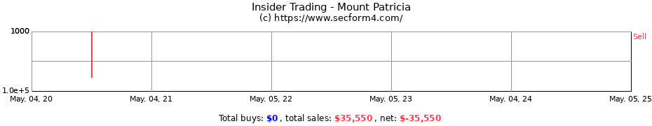 Insider Trading Transactions for Mount Patricia
