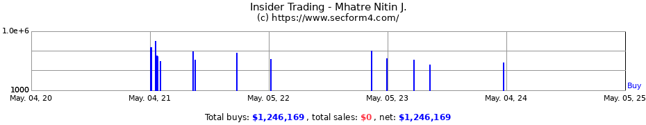 Insider Trading Transactions for Mhatre Nitin J.