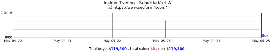 Insider Trading Transactions for Schertle Kurt A