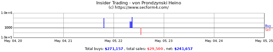 Insider Trading Transactions for von Prondzynski Heino