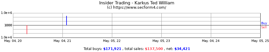 Insider Trading Transactions for Karkus Ted William