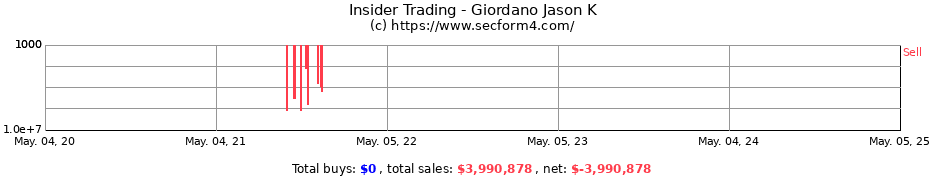 Insider Trading Transactions for Giordano Jason K