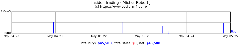 Insider Trading Transactions for Michel Robert J