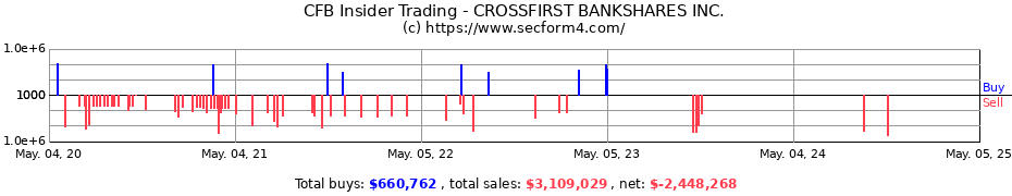Insider Trading Transactions for CROSSFIRST BANKSHARES INC.