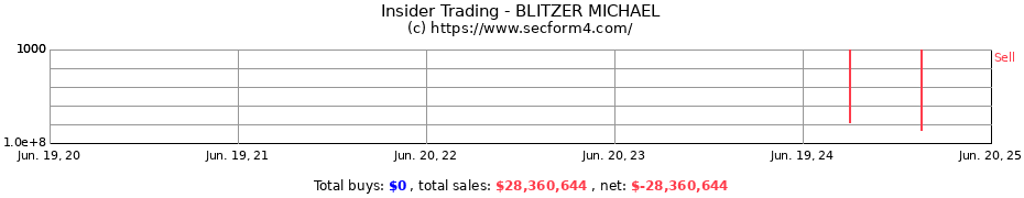 Insider Trading Transactions for BLITZER MICHAEL