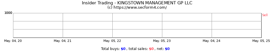 Insider Trading Transactions for KINGSTOWN MANAGEMENT GP LLC