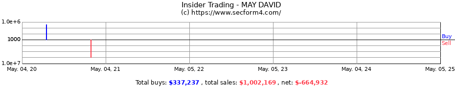 Insider Trading Transactions for MAY DAVID