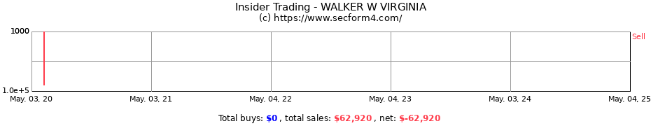 Insider Trading Transactions for WALKER W VIRGINIA